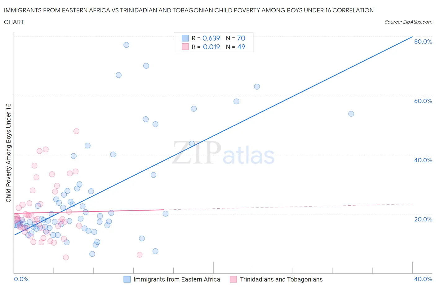 Immigrants from Eastern Africa vs Trinidadian and Tobagonian Child Poverty Among Boys Under 16