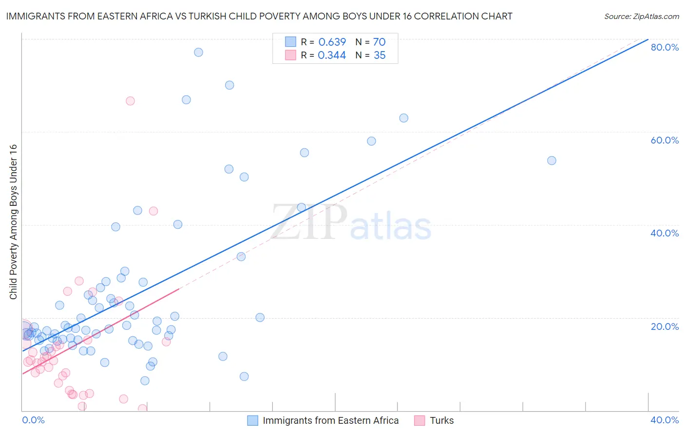 Immigrants from Eastern Africa vs Turkish Child Poverty Among Boys Under 16