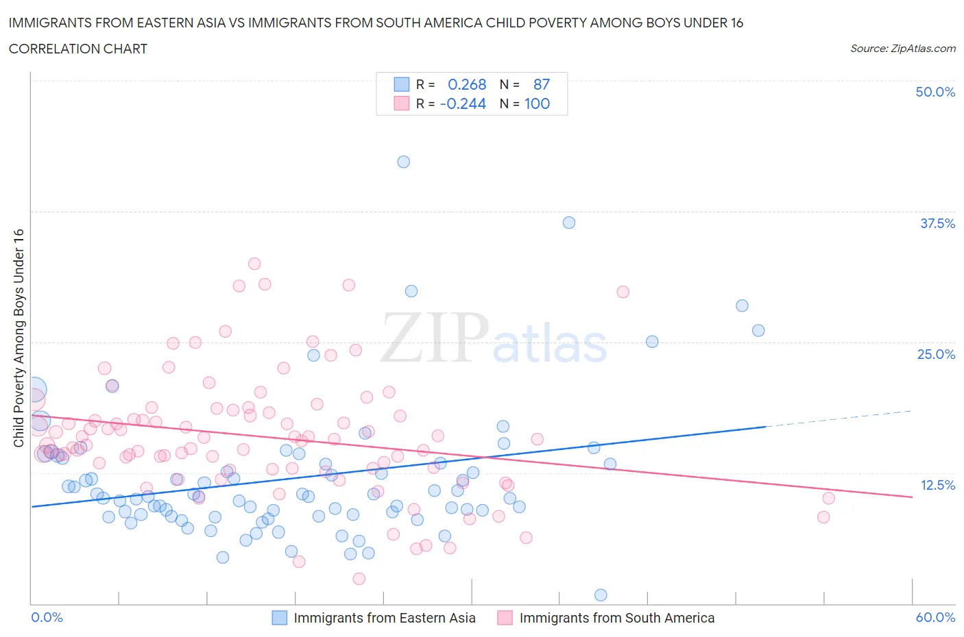 Immigrants from Eastern Asia vs Immigrants from South America Child Poverty Among Boys Under 16