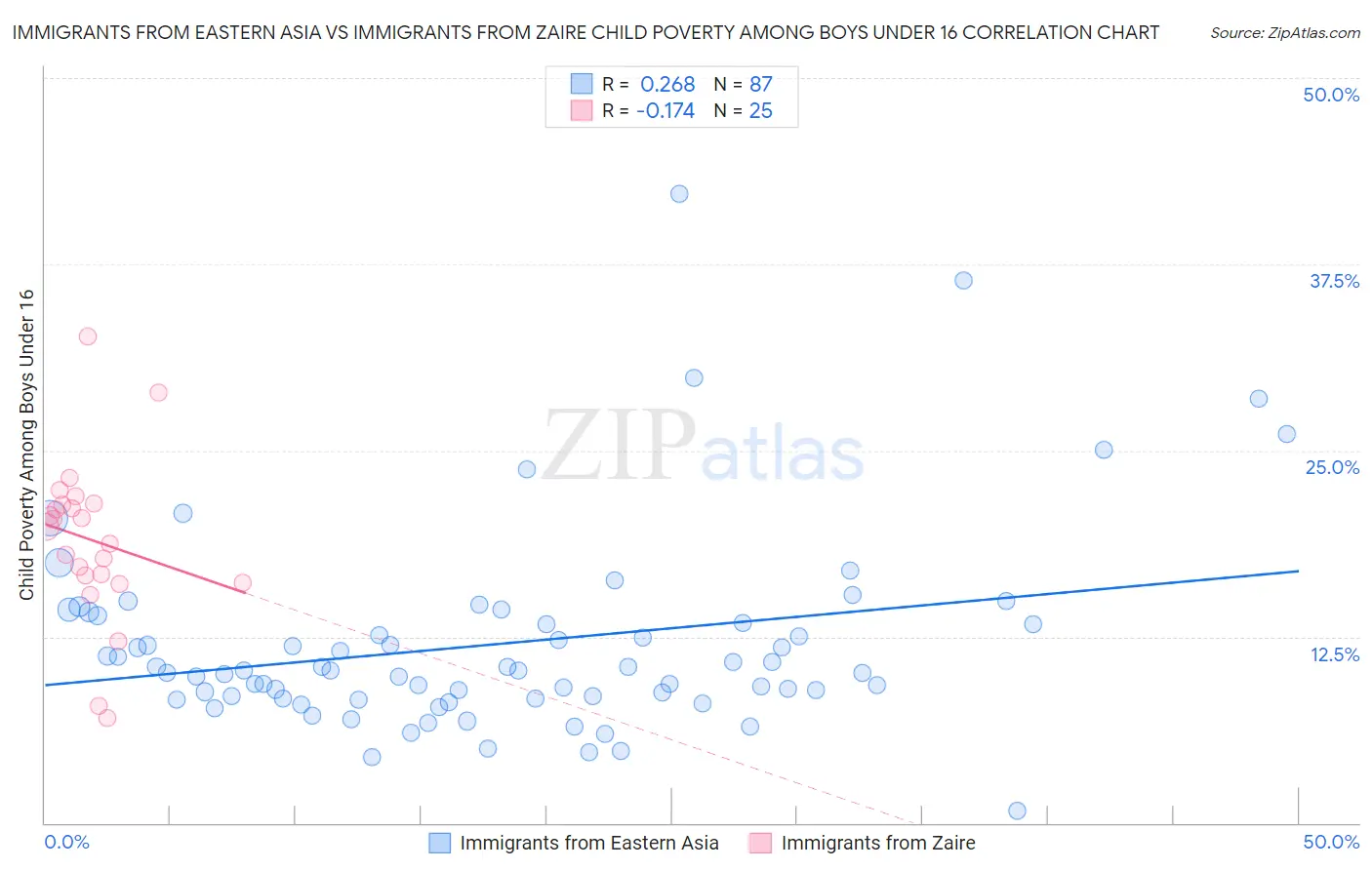 Immigrants from Eastern Asia vs Immigrants from Zaire Child Poverty Among Boys Under 16