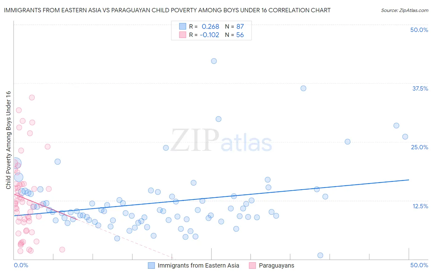 Immigrants from Eastern Asia vs Paraguayan Child Poverty Among Boys Under 16