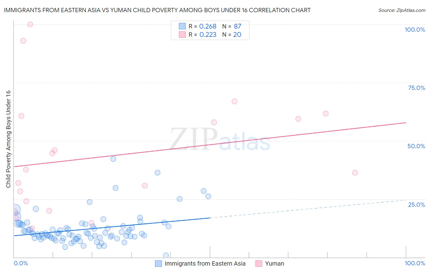 Immigrants from Eastern Asia vs Yuman Child Poverty Among Boys Under 16
