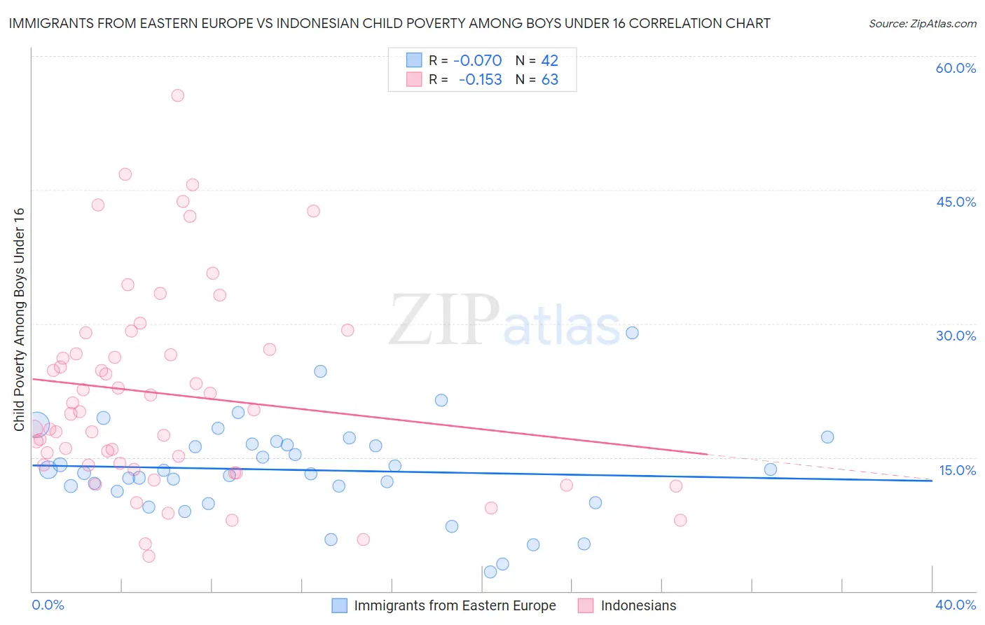 Immigrants from Eastern Europe vs Indonesian Child Poverty Among Boys Under 16