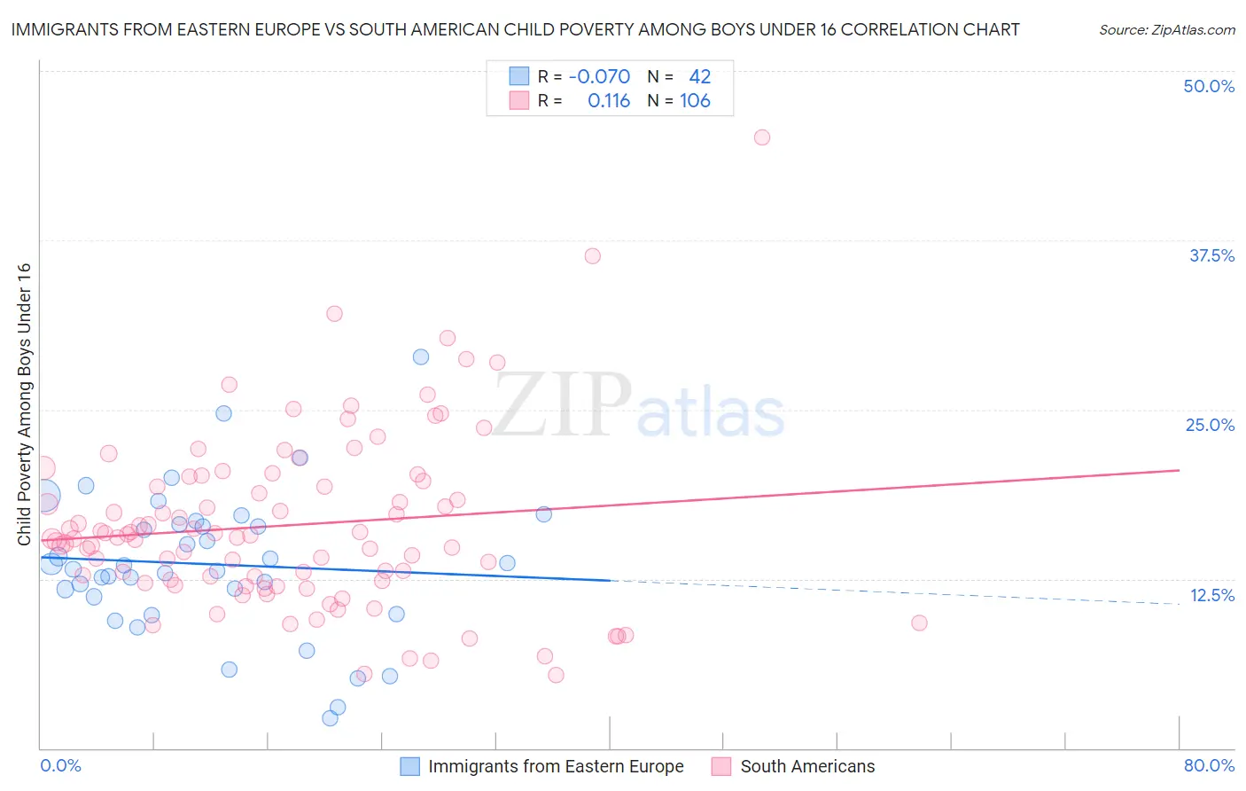 Immigrants from Eastern Europe vs South American Child Poverty Among Boys Under 16