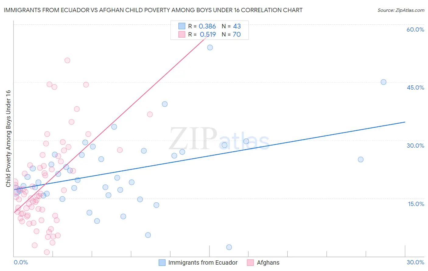 Immigrants from Ecuador vs Afghan Child Poverty Among Boys Under 16