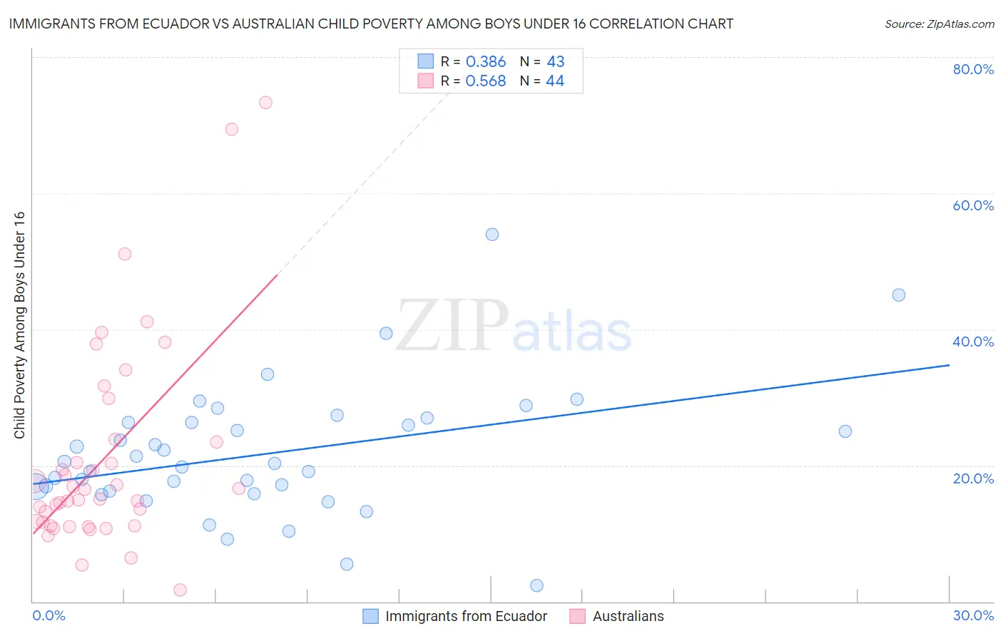 Immigrants from Ecuador vs Australian Child Poverty Among Boys Under 16