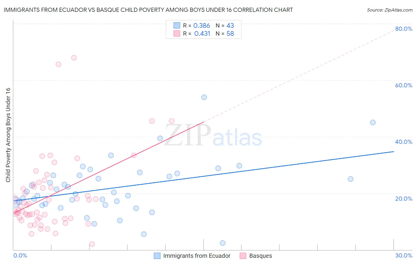 Immigrants from Ecuador vs Basque Child Poverty Among Boys Under 16