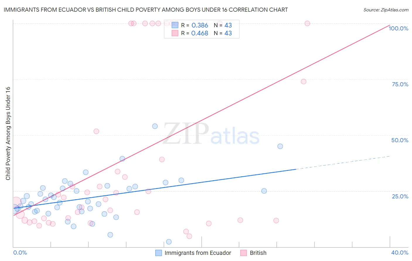 Immigrants from Ecuador vs British Child Poverty Among Boys Under 16