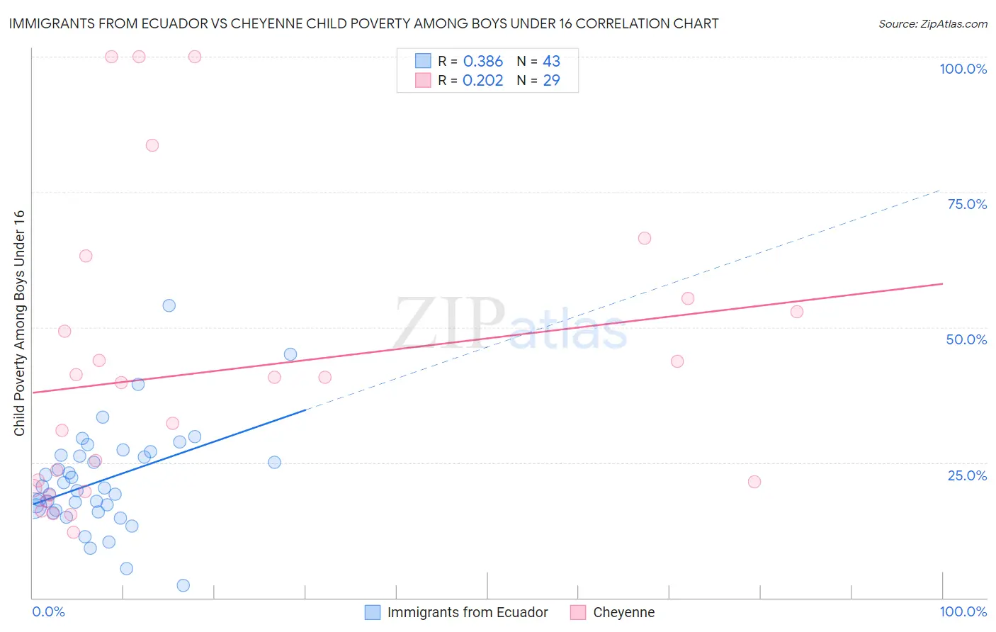 Immigrants from Ecuador vs Cheyenne Child Poverty Among Boys Under 16