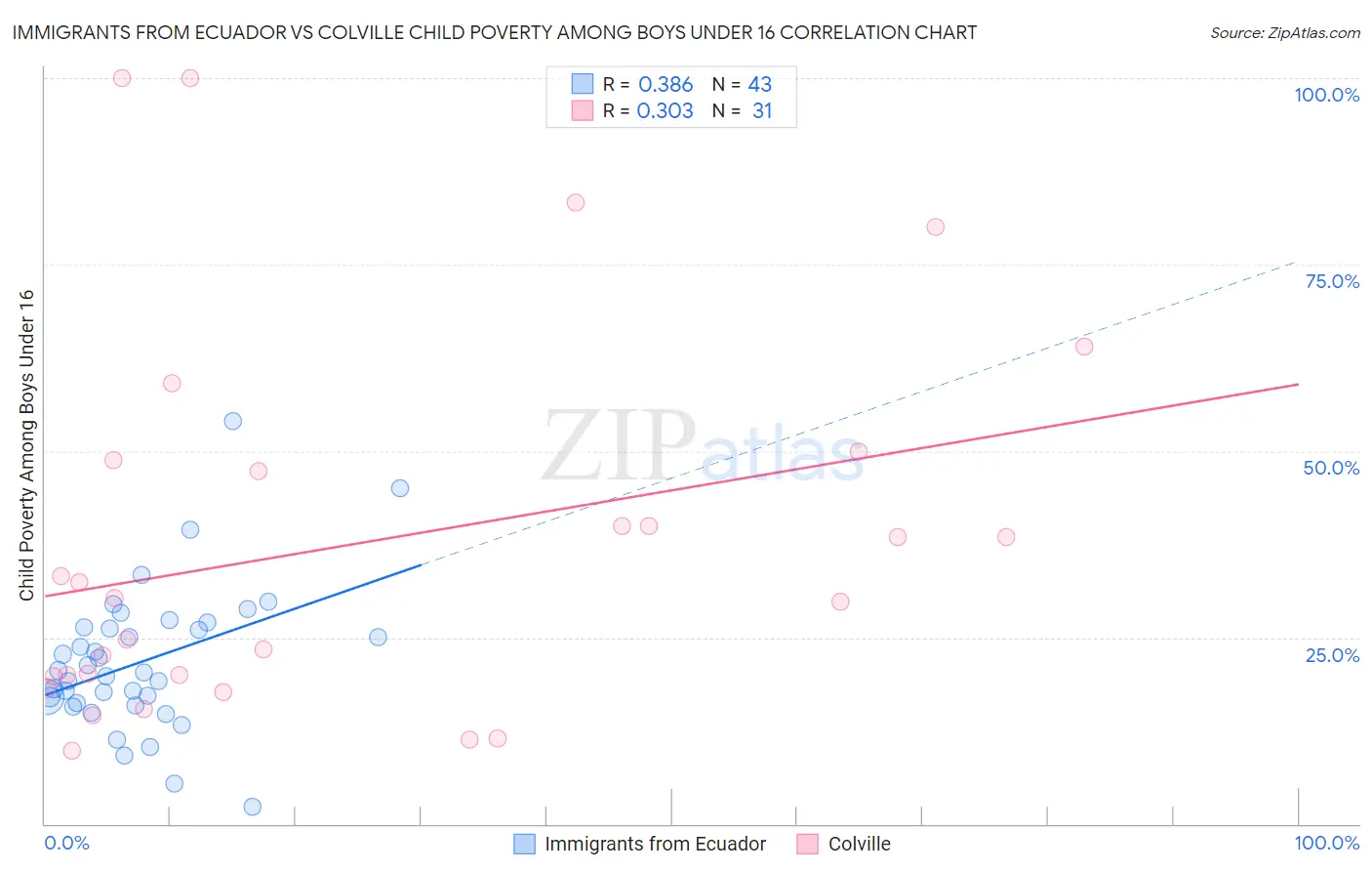 Immigrants from Ecuador vs Colville Child Poverty Among Boys Under 16