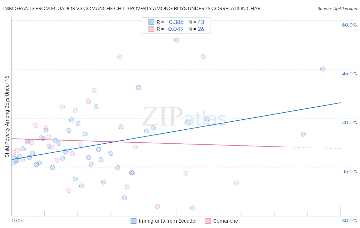 Immigrants from Ecuador vs Comanche Child Poverty Among Boys Under 16