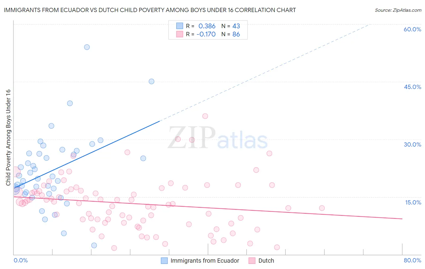 Immigrants from Ecuador vs Dutch Child Poverty Among Boys Under 16