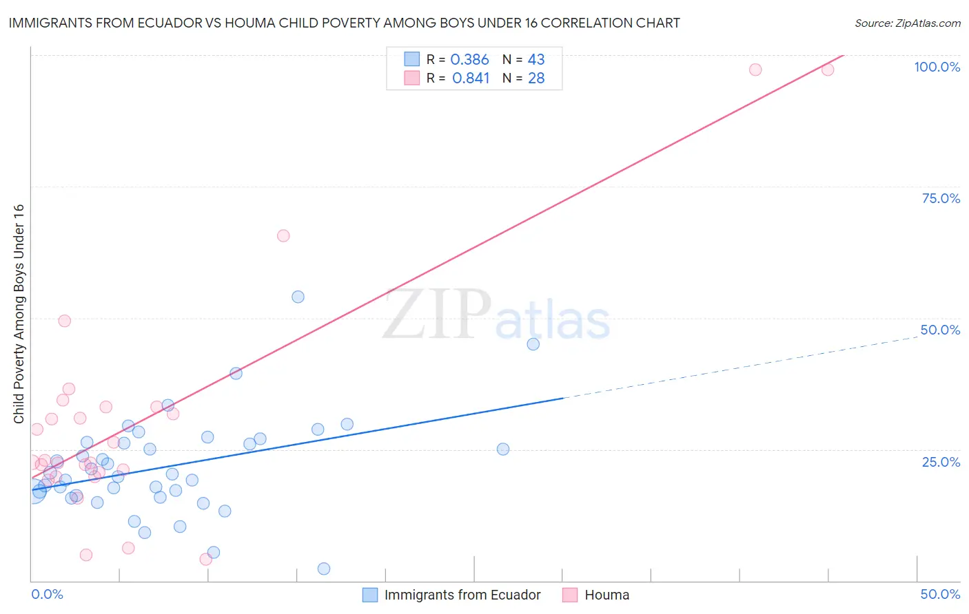 Immigrants from Ecuador vs Houma Child Poverty Among Boys Under 16