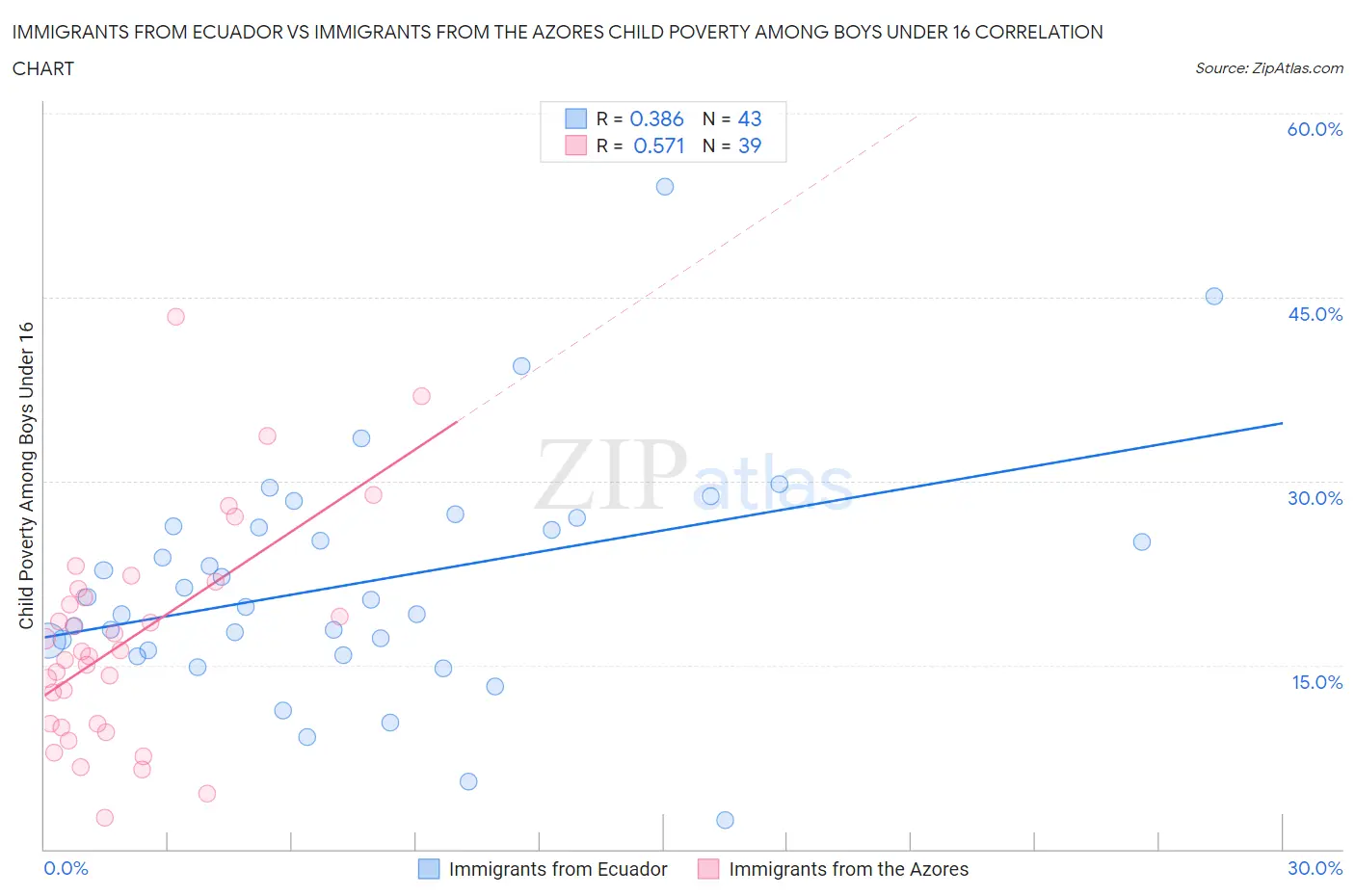 Immigrants from Ecuador vs Immigrants from the Azores Child Poverty Among Boys Under 16