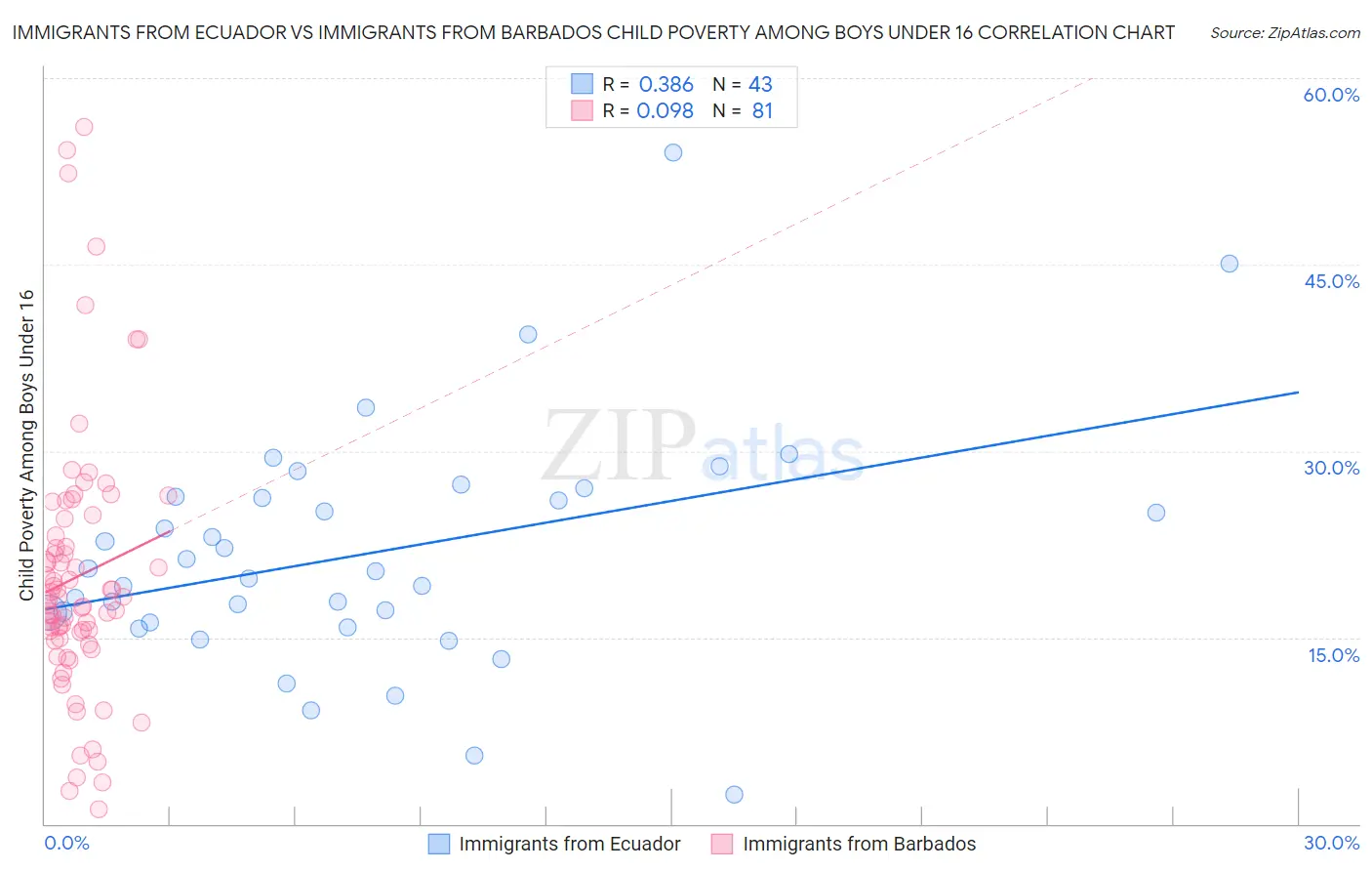 Immigrants from Ecuador vs Immigrants from Barbados Child Poverty Among Boys Under 16