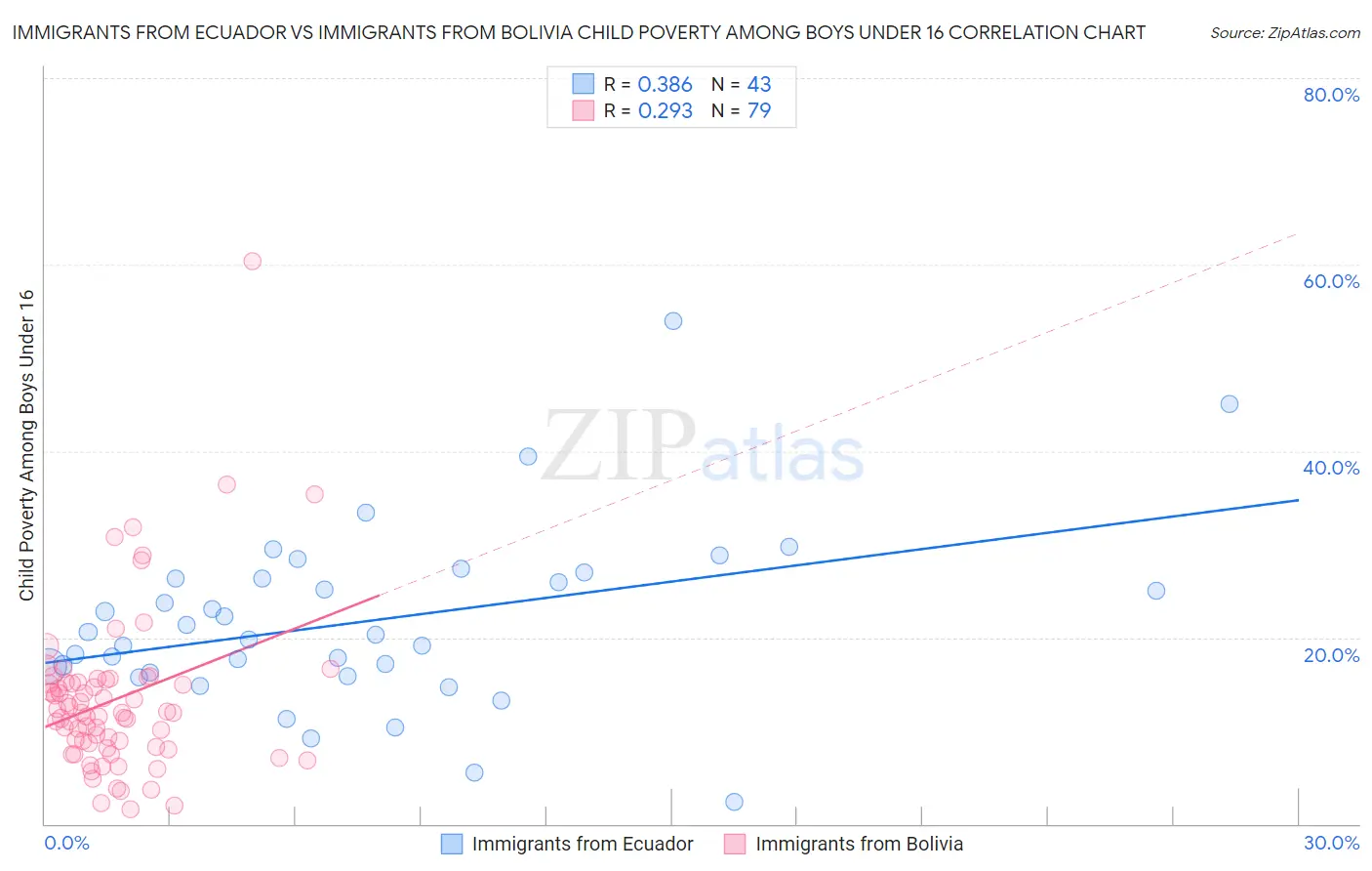 Immigrants from Ecuador vs Immigrants from Bolivia Child Poverty Among Boys Under 16