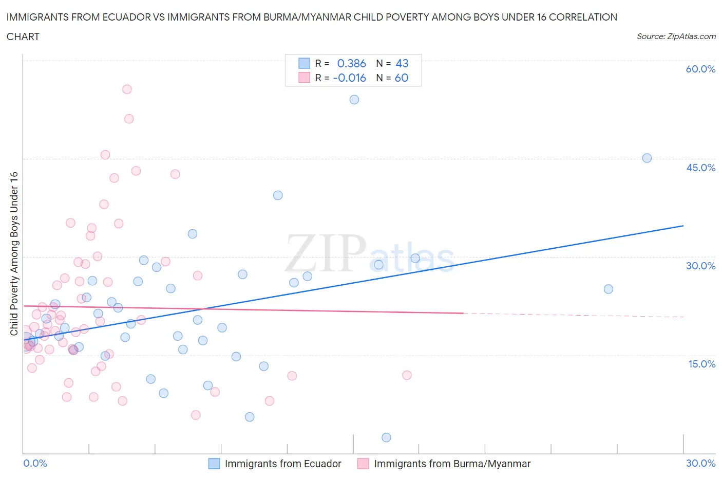 Immigrants from Ecuador vs Immigrants from Burma/Myanmar Child Poverty Among Boys Under 16