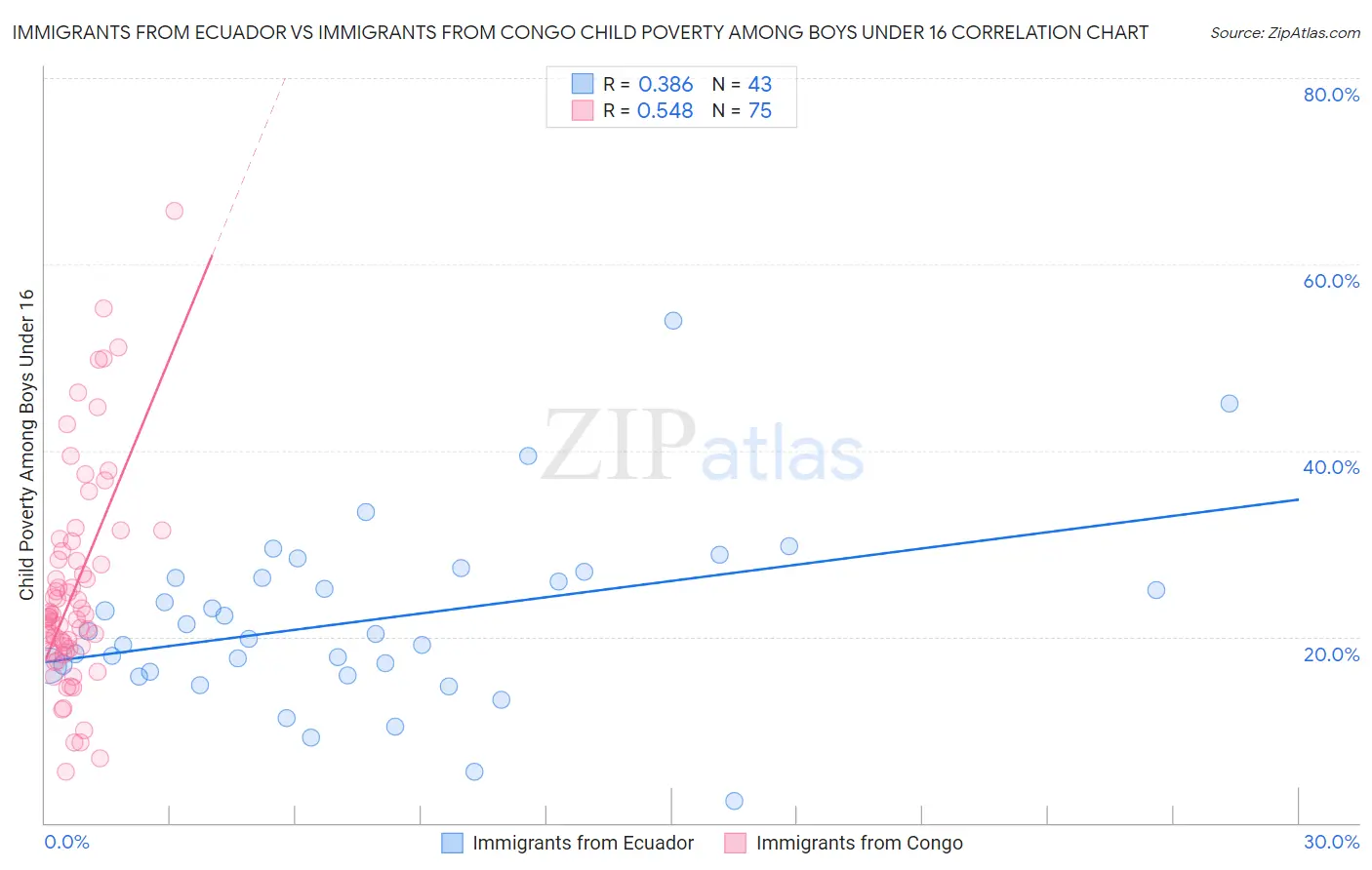 Immigrants from Ecuador vs Immigrants from Congo Child Poverty Among Boys Under 16