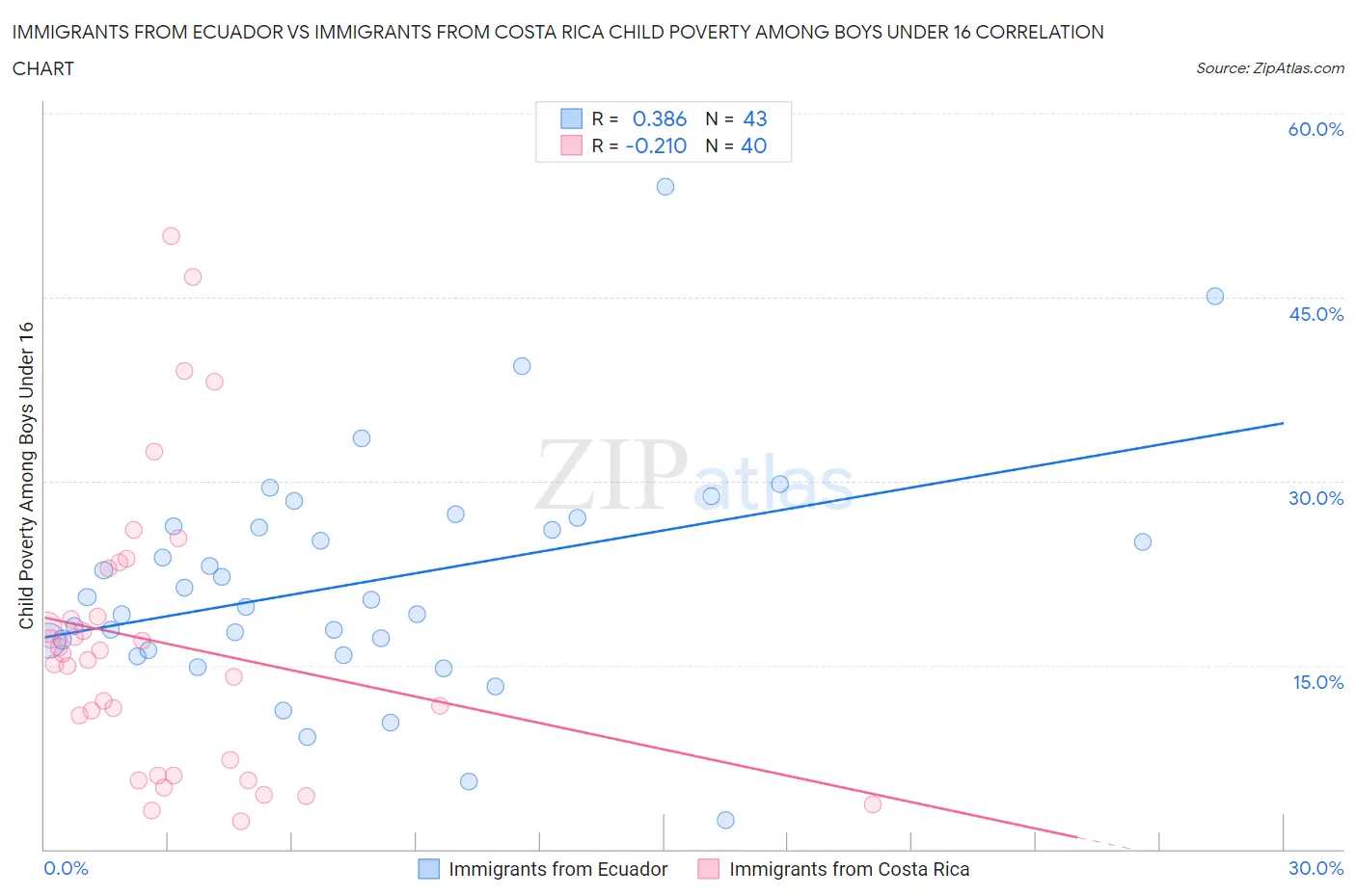 Immigrants from Ecuador vs Immigrants from Costa Rica Child Poverty Among Boys Under 16