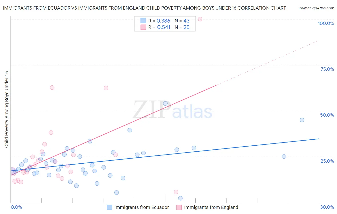 Immigrants from Ecuador vs Immigrants from England Child Poverty Among Boys Under 16