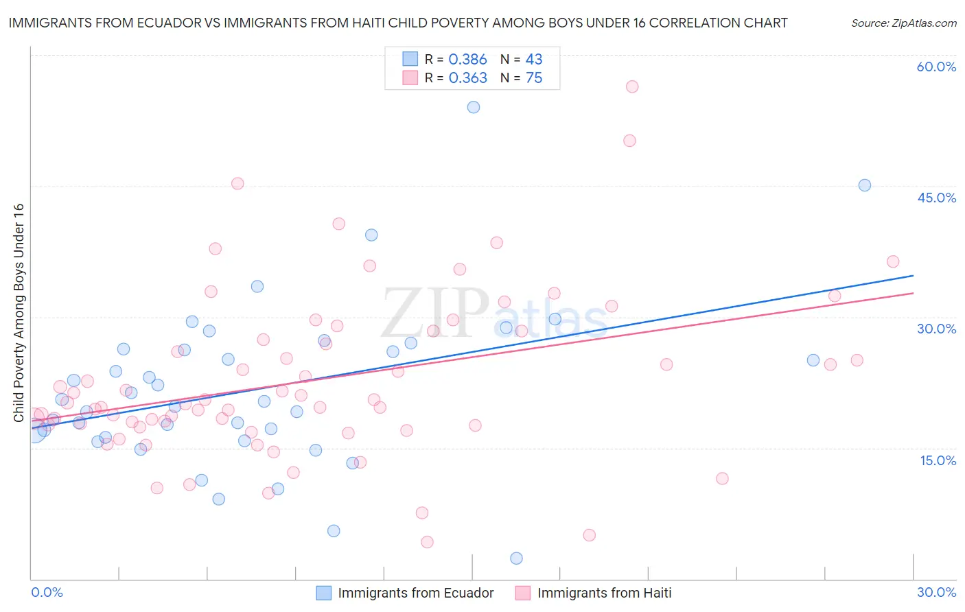 Immigrants from Ecuador vs Immigrants from Haiti Child Poverty Among Boys Under 16