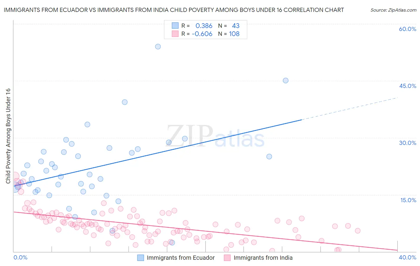 Immigrants from Ecuador vs Immigrants from India Child Poverty Among Boys Under 16