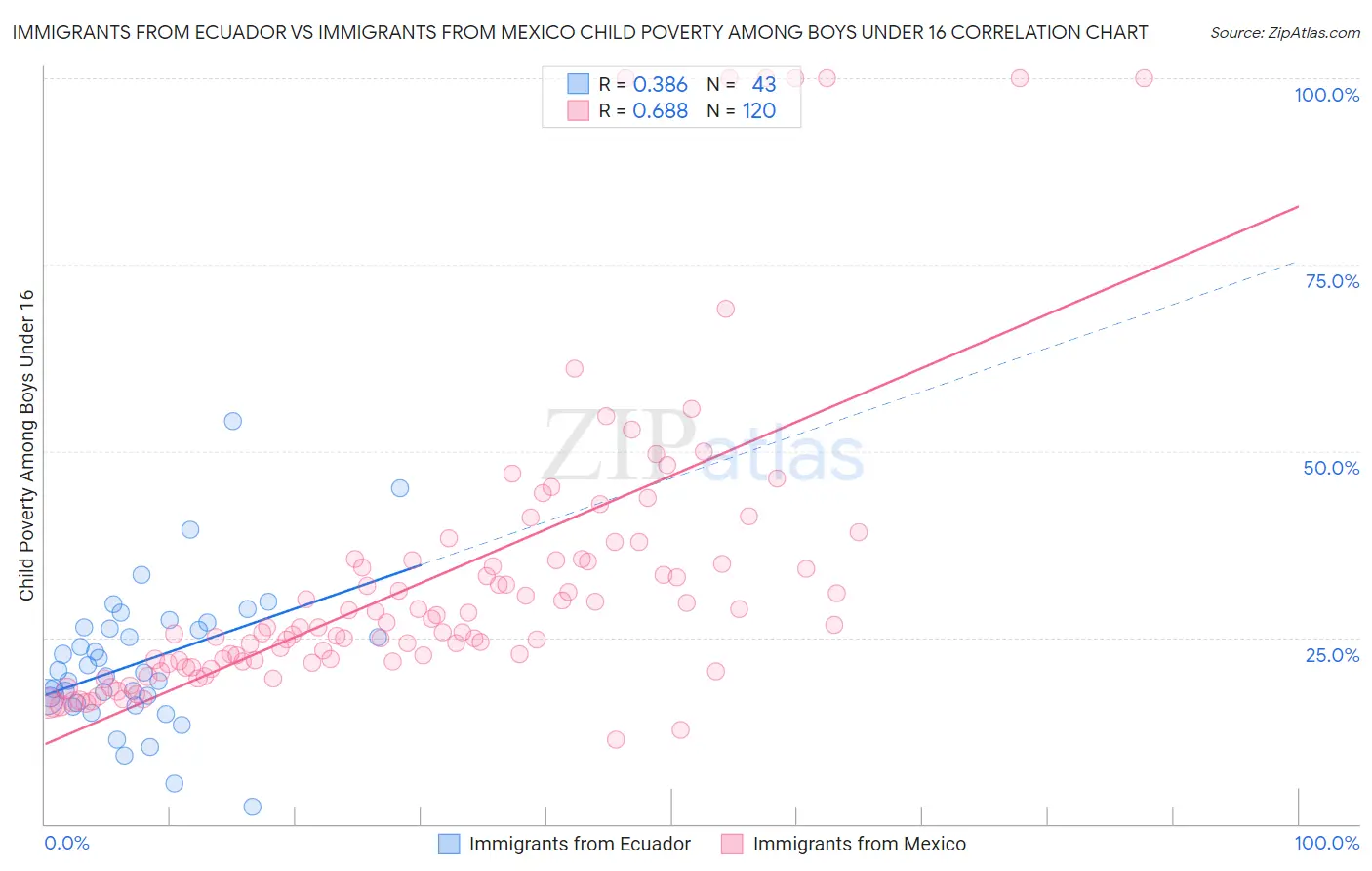 Immigrants from Ecuador vs Immigrants from Mexico Child Poverty Among Boys Under 16