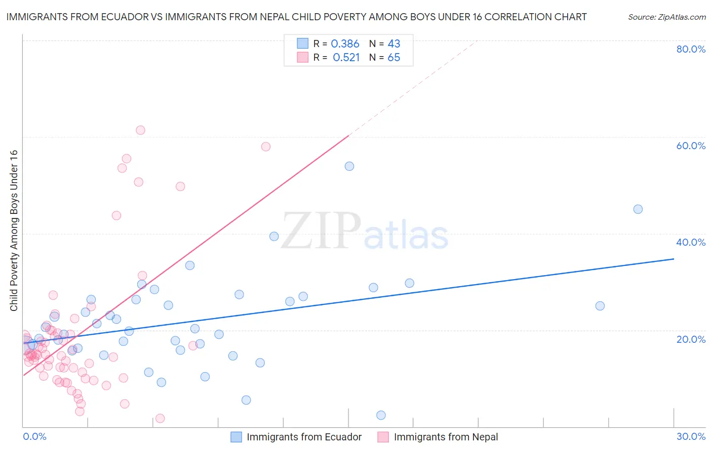 Immigrants from Ecuador vs Immigrants from Nepal Child Poverty Among Boys Under 16