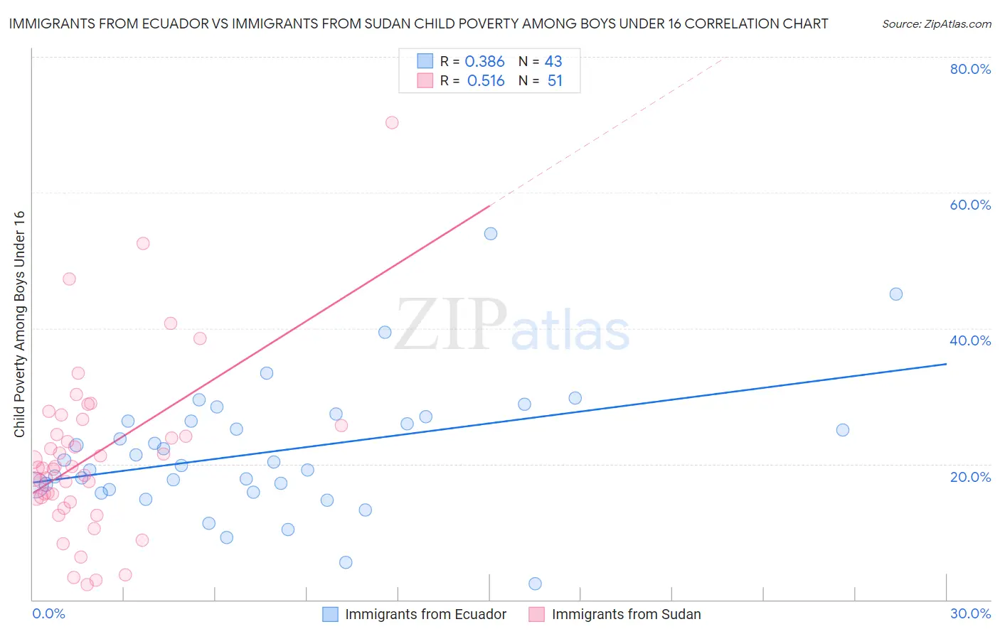 Immigrants from Ecuador vs Immigrants from Sudan Child Poverty Among Boys Under 16