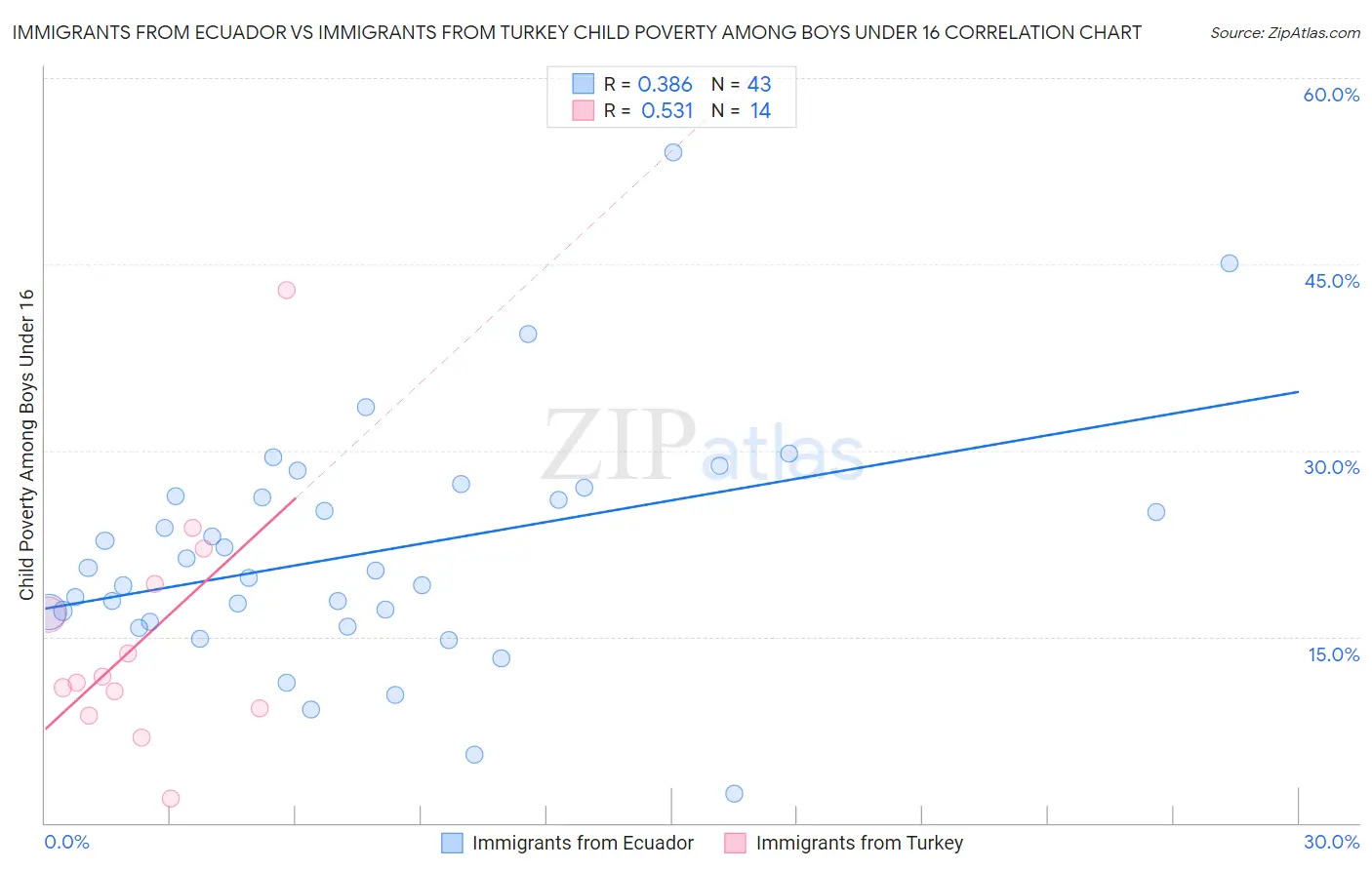 Immigrants from Ecuador vs Immigrants from Turkey Child Poverty Among Boys Under 16