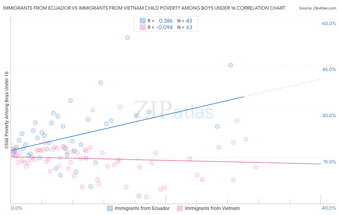 Immigrants from Ecuador vs Immigrants from Vietnam Child Poverty Among Boys Under 16