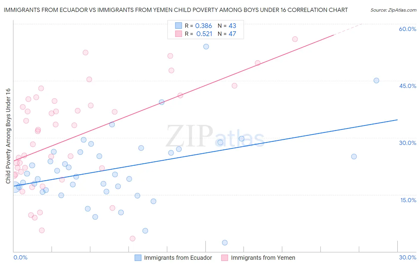 Immigrants from Ecuador vs Immigrants from Yemen Child Poverty Among Boys Under 16