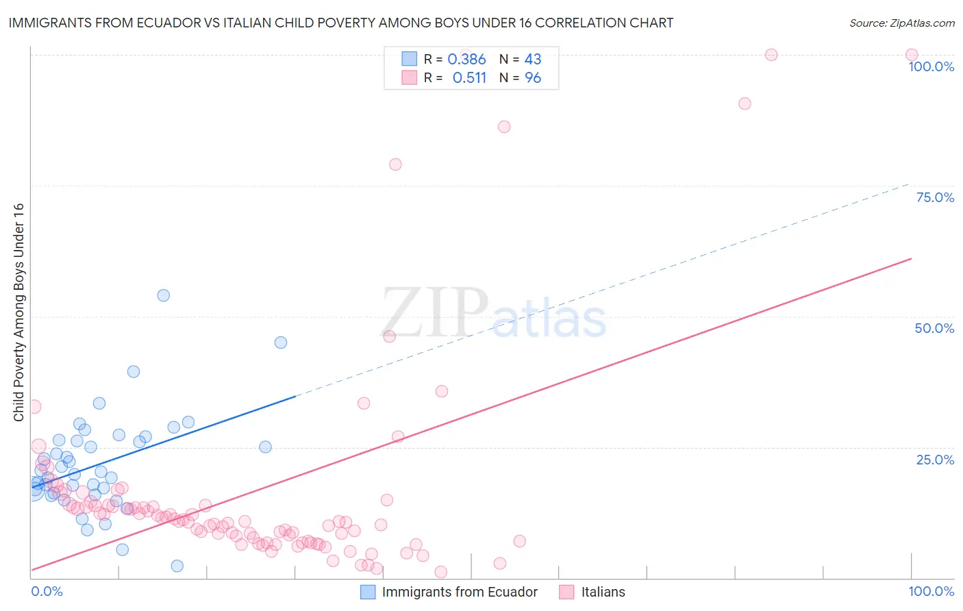 Immigrants from Ecuador vs Italian Child Poverty Among Boys Under 16