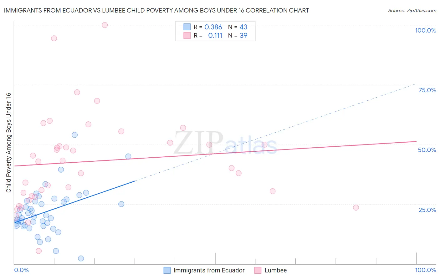 Immigrants from Ecuador vs Lumbee Child Poverty Among Boys Under 16