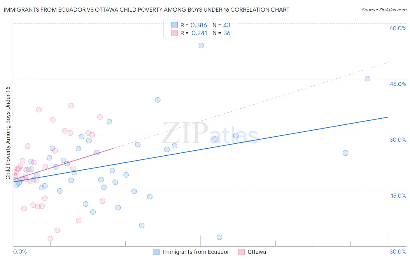 Immigrants from Ecuador vs Ottawa Child Poverty Among Boys Under 16