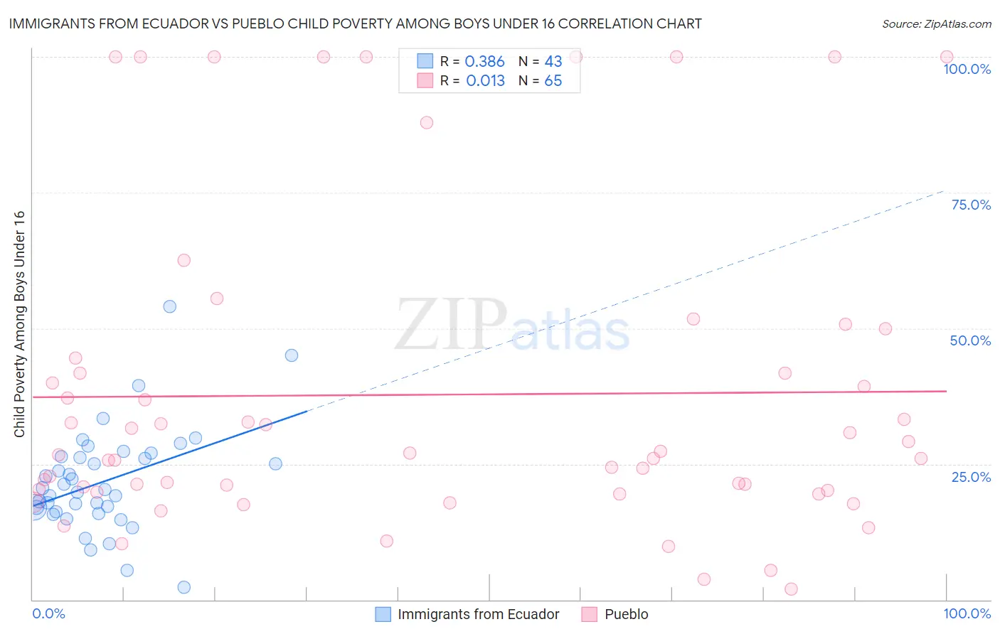 Immigrants from Ecuador vs Pueblo Child Poverty Among Boys Under 16