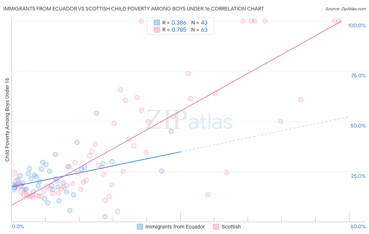 Immigrants from Ecuador vs Scottish Child Poverty Among Boys Under 16