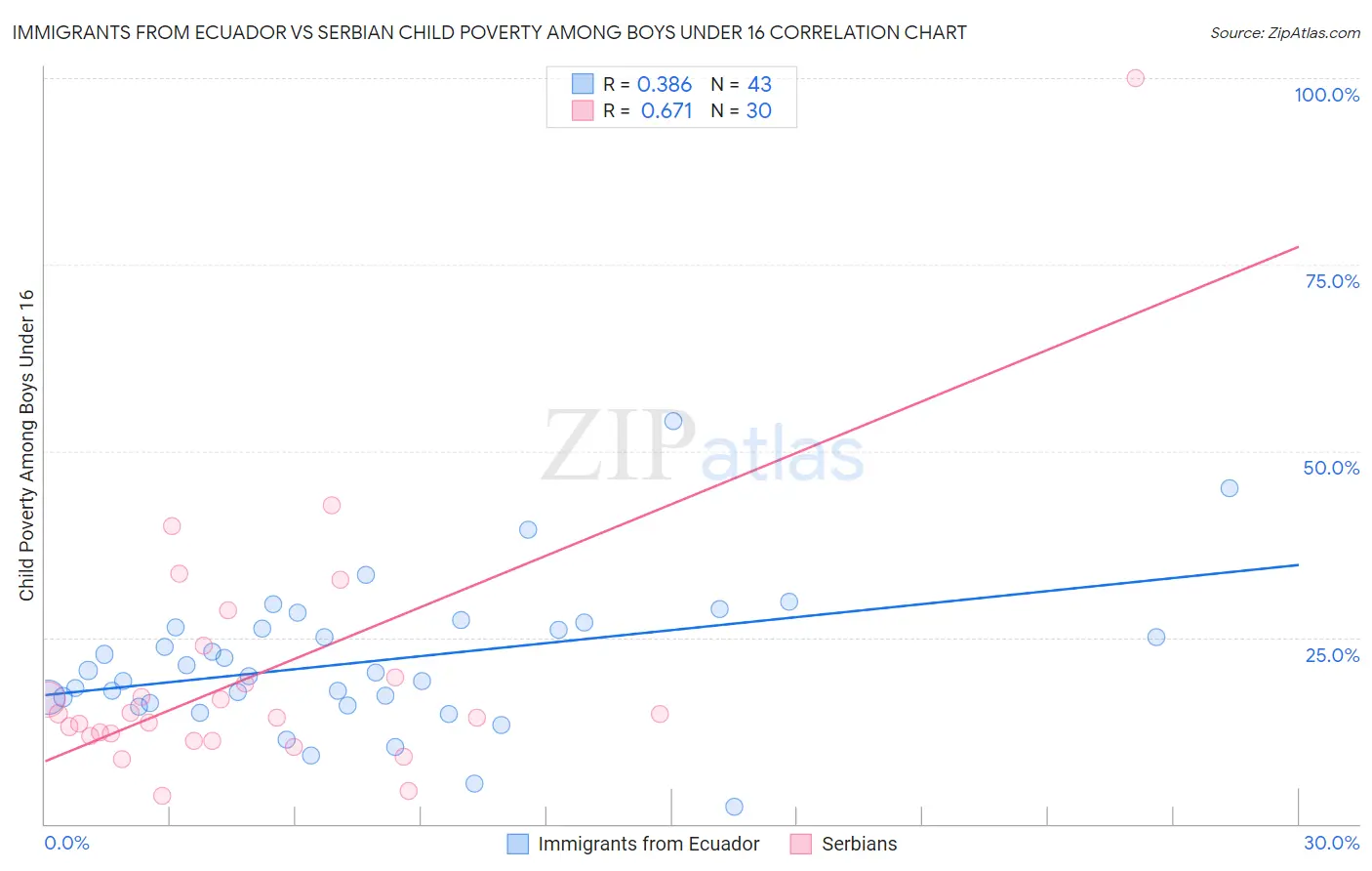 Immigrants from Ecuador vs Serbian Child Poverty Among Boys Under 16