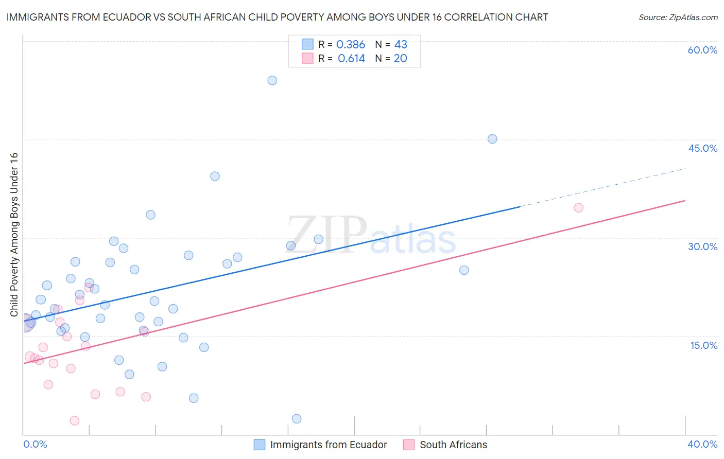 Immigrants from Ecuador vs South African Child Poverty Among Boys Under 16
