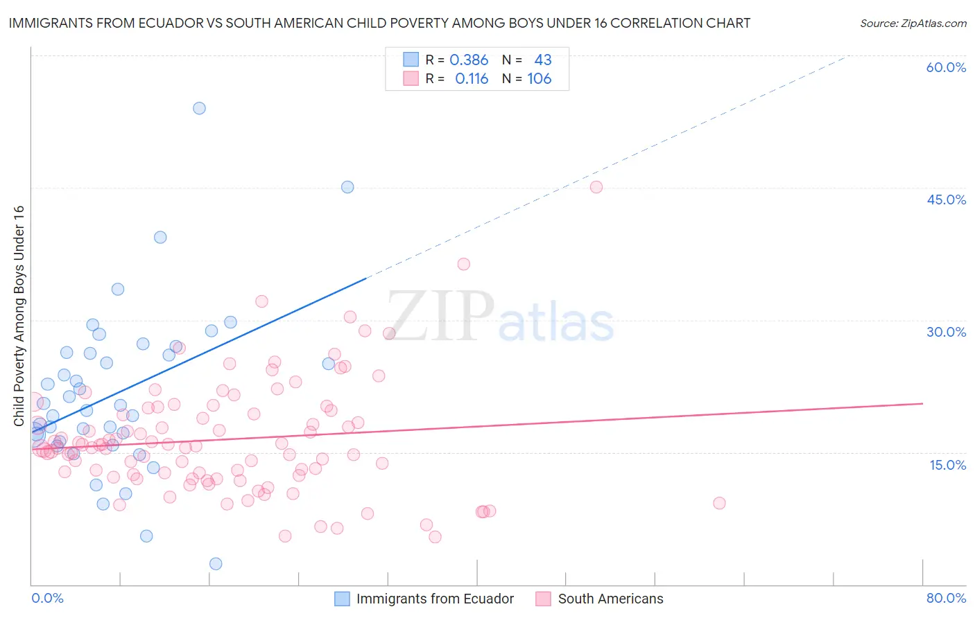 Immigrants from Ecuador vs South American Child Poverty Among Boys Under 16