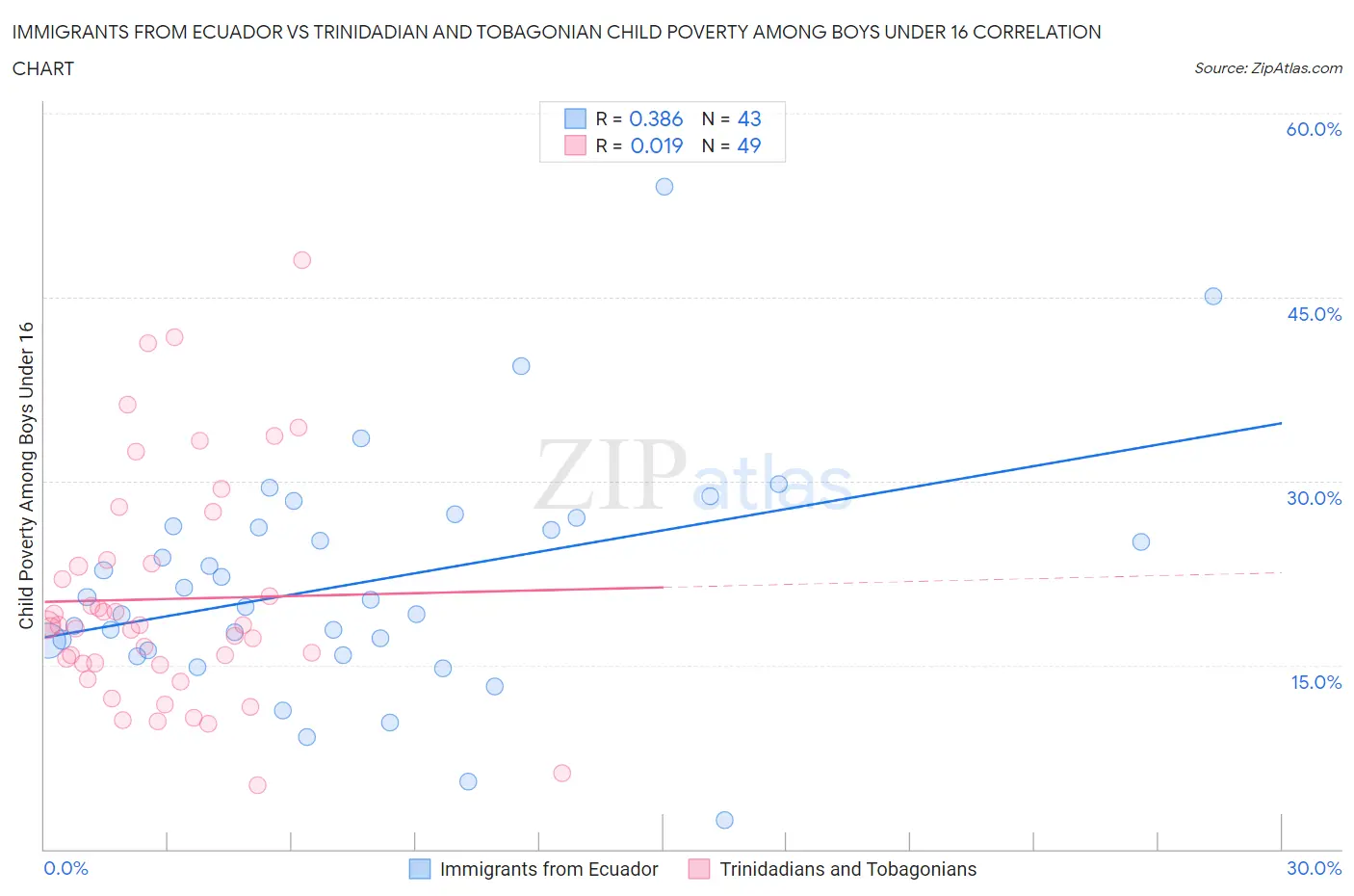 Immigrants from Ecuador vs Trinidadian and Tobagonian Child Poverty Among Boys Under 16