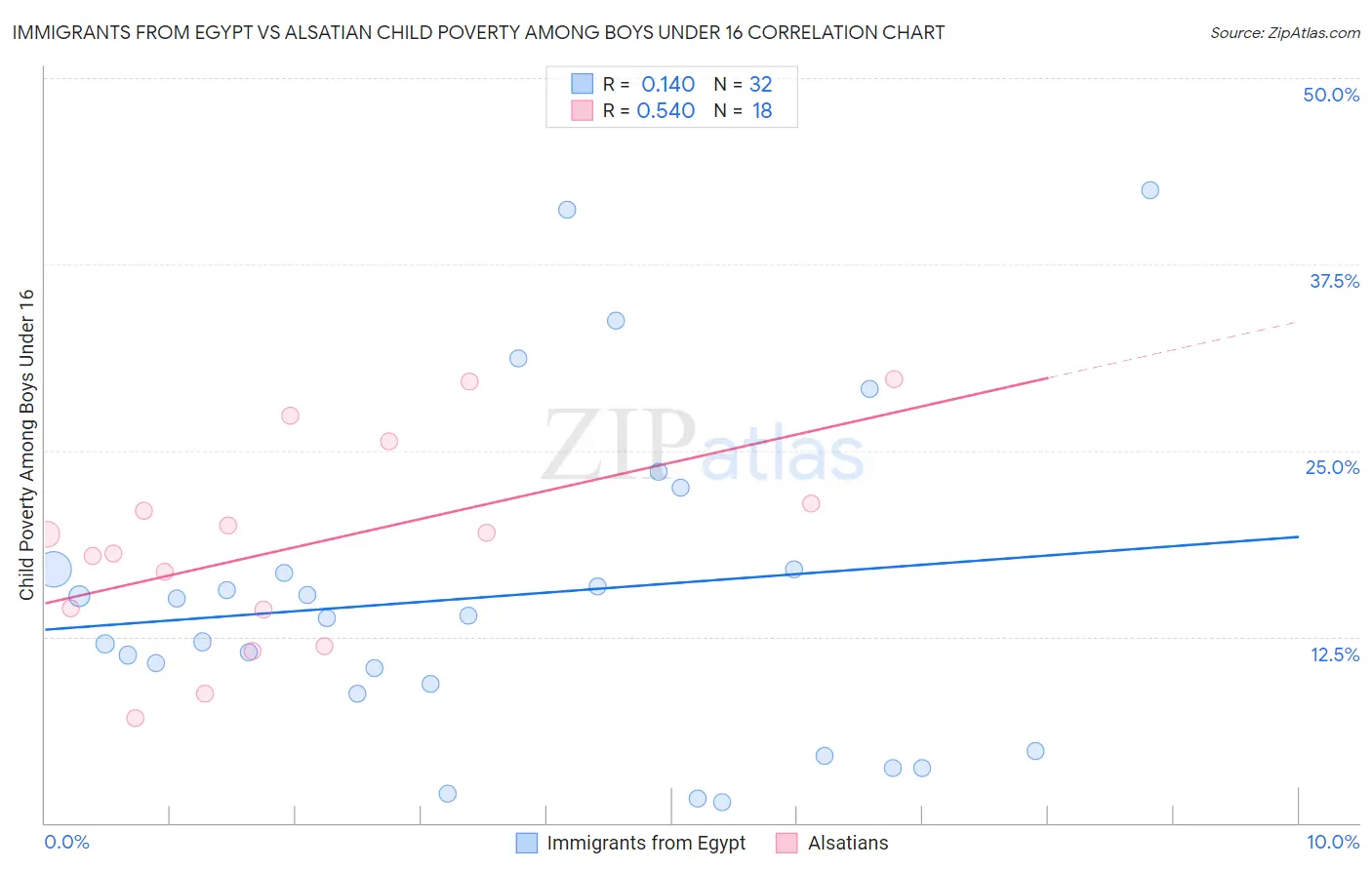 Immigrants from Egypt vs Alsatian Child Poverty Among Boys Under 16