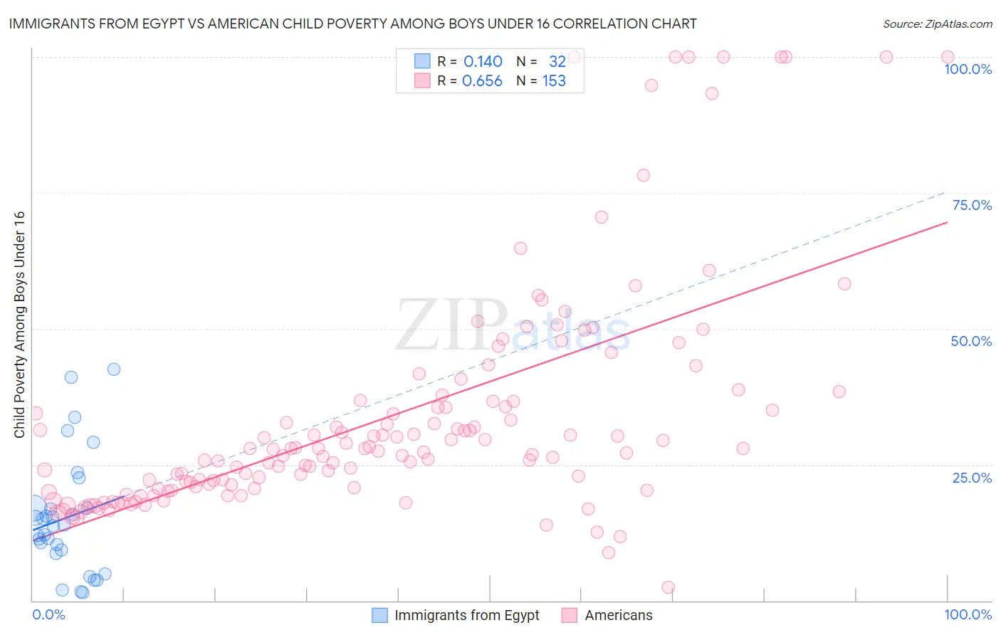 Immigrants from Egypt vs American Child Poverty Among Boys Under 16