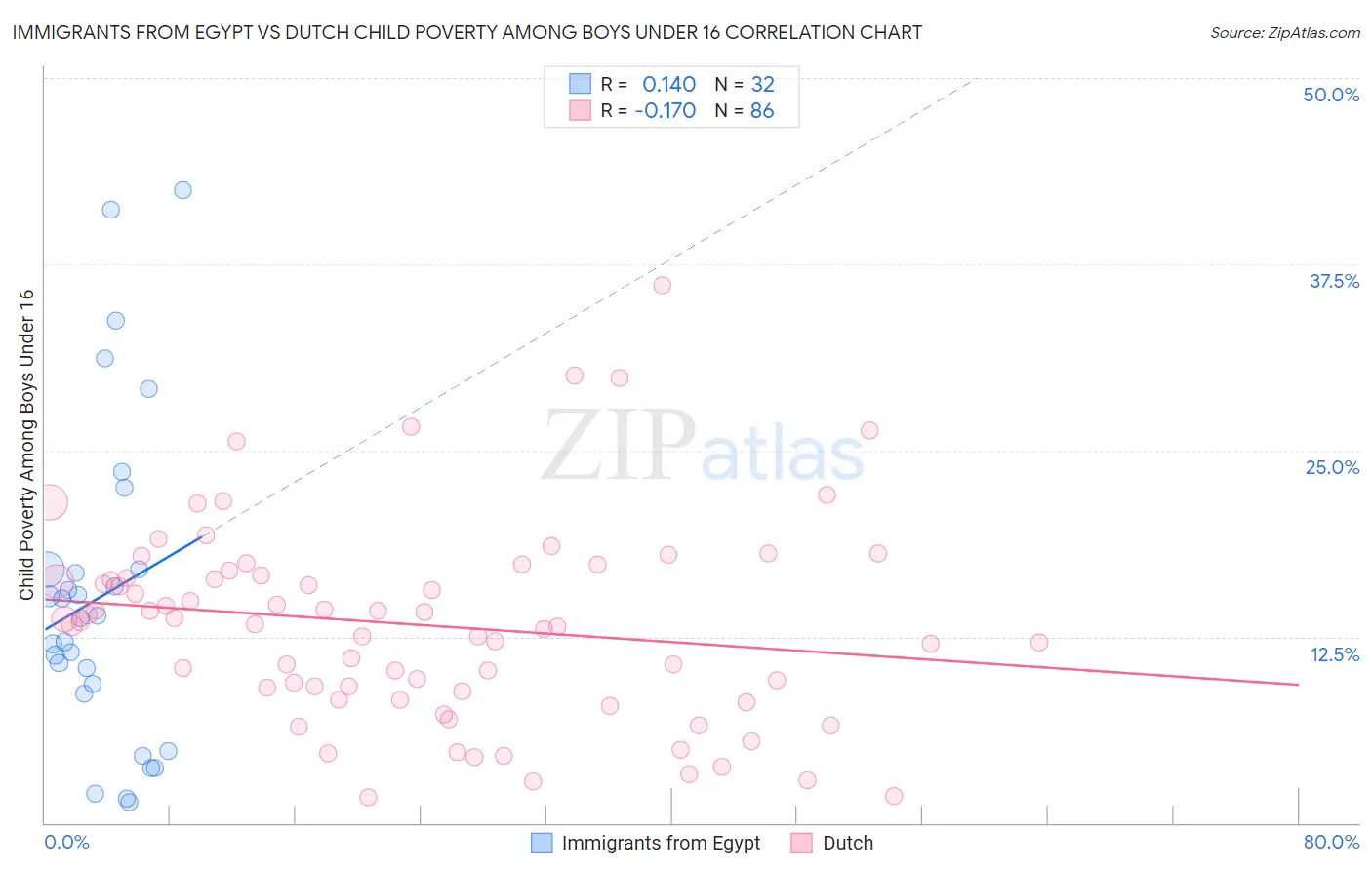 Immigrants from Egypt vs Dutch Child Poverty Among Boys Under 16