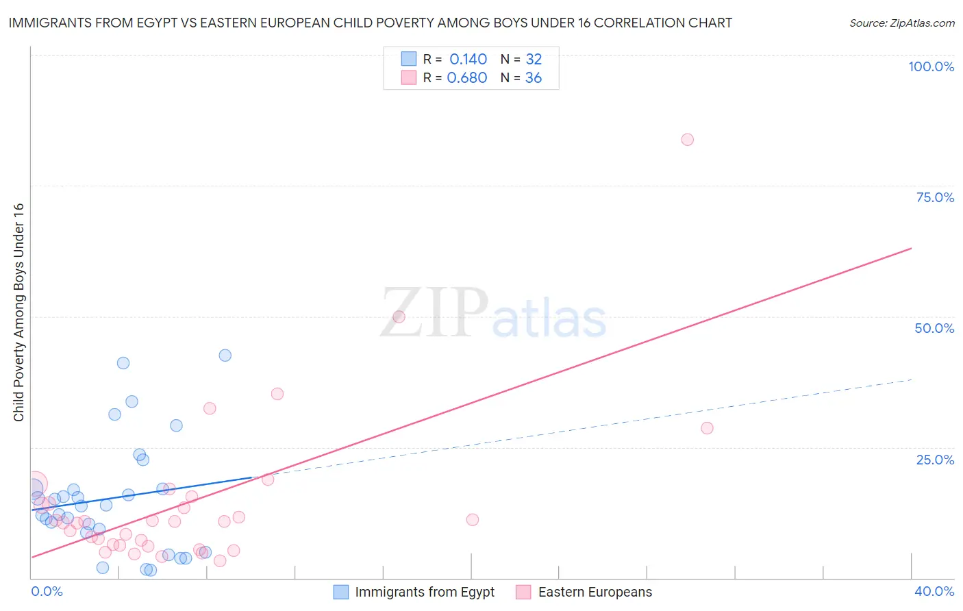 Immigrants from Egypt vs Eastern European Child Poverty Among Boys Under 16