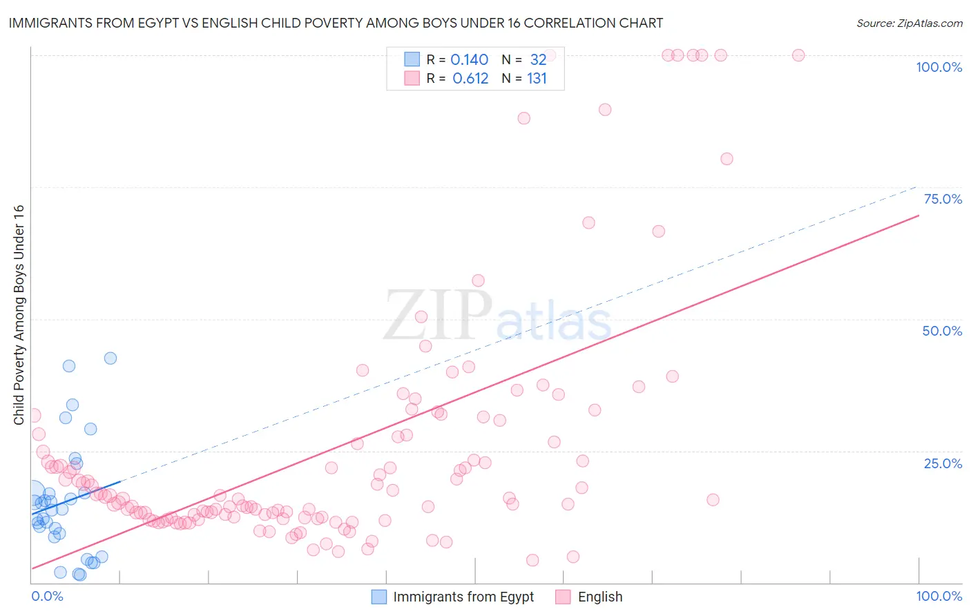 Immigrants from Egypt vs English Child Poverty Among Boys Under 16