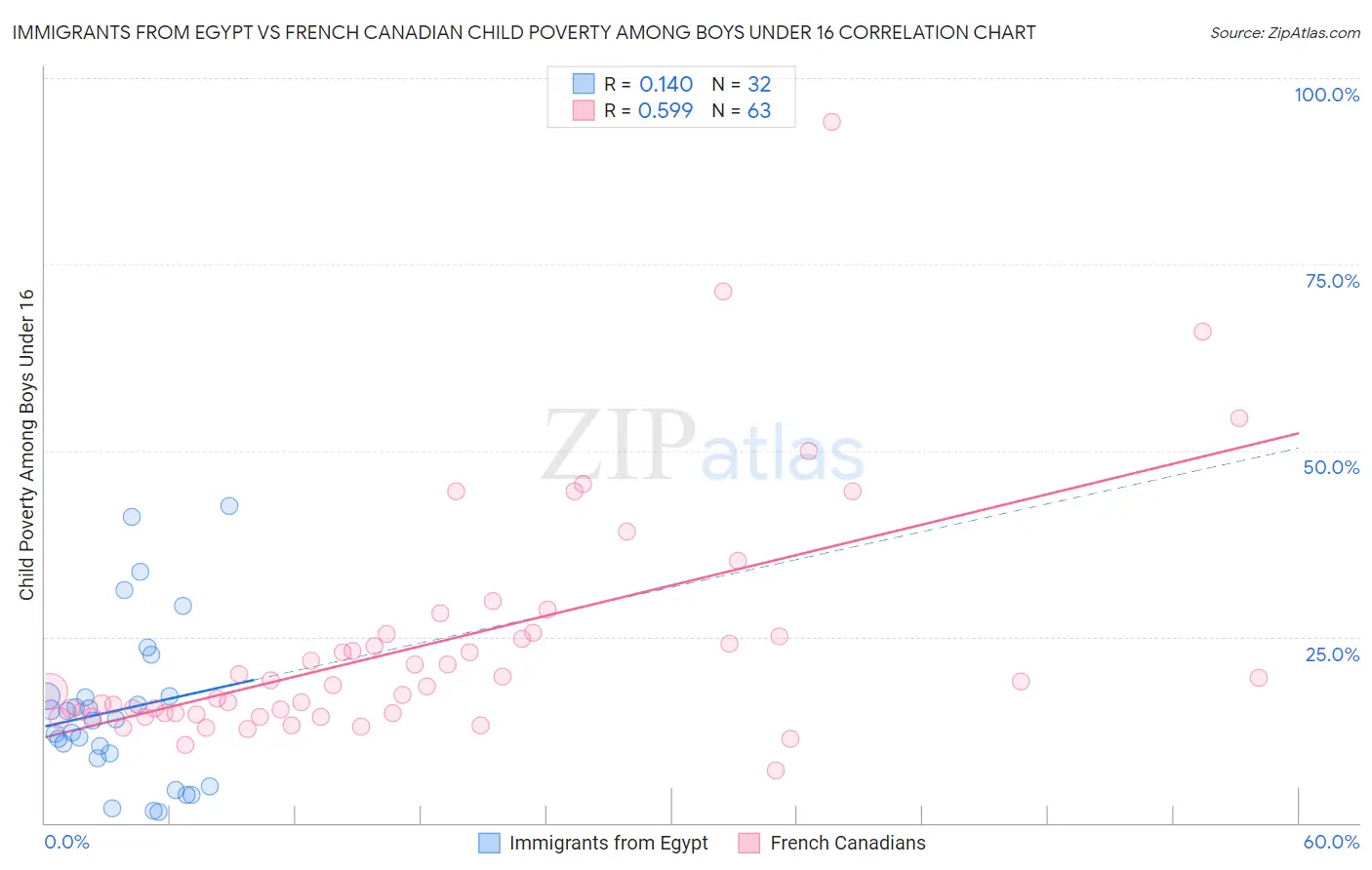 Immigrants from Egypt vs French Canadian Child Poverty Among Boys Under 16