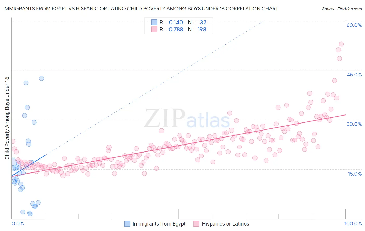 Immigrants from Egypt vs Hispanic or Latino Child Poverty Among Boys Under 16