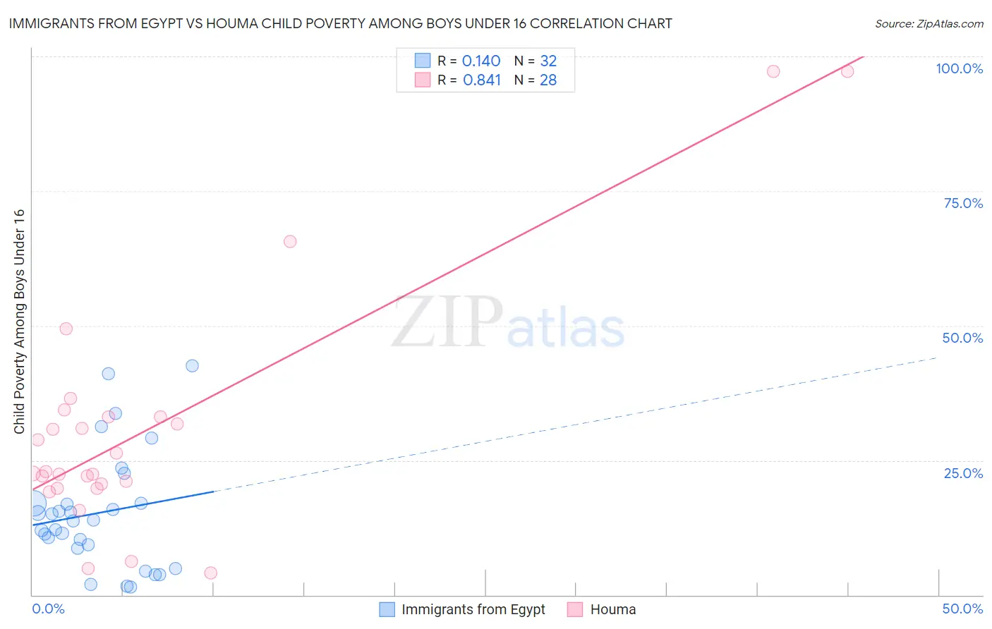 Immigrants from Egypt vs Houma Child Poverty Among Boys Under 16