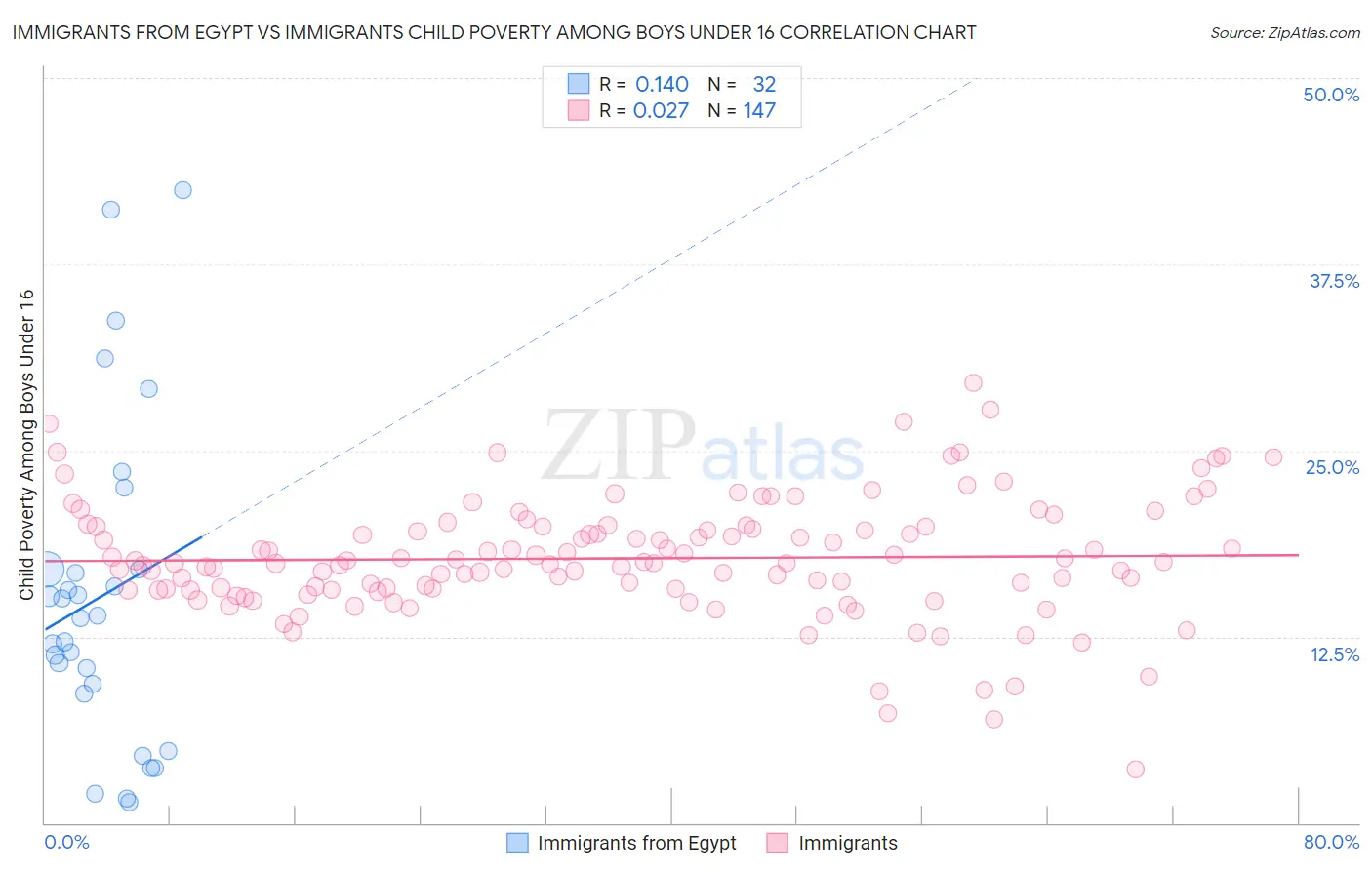 Immigrants from Egypt vs Immigrants Child Poverty Among Boys Under 16